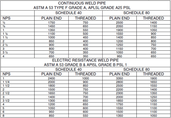 API 5L L360N X52N PSL2 Line Pipe Working Pressure rating
